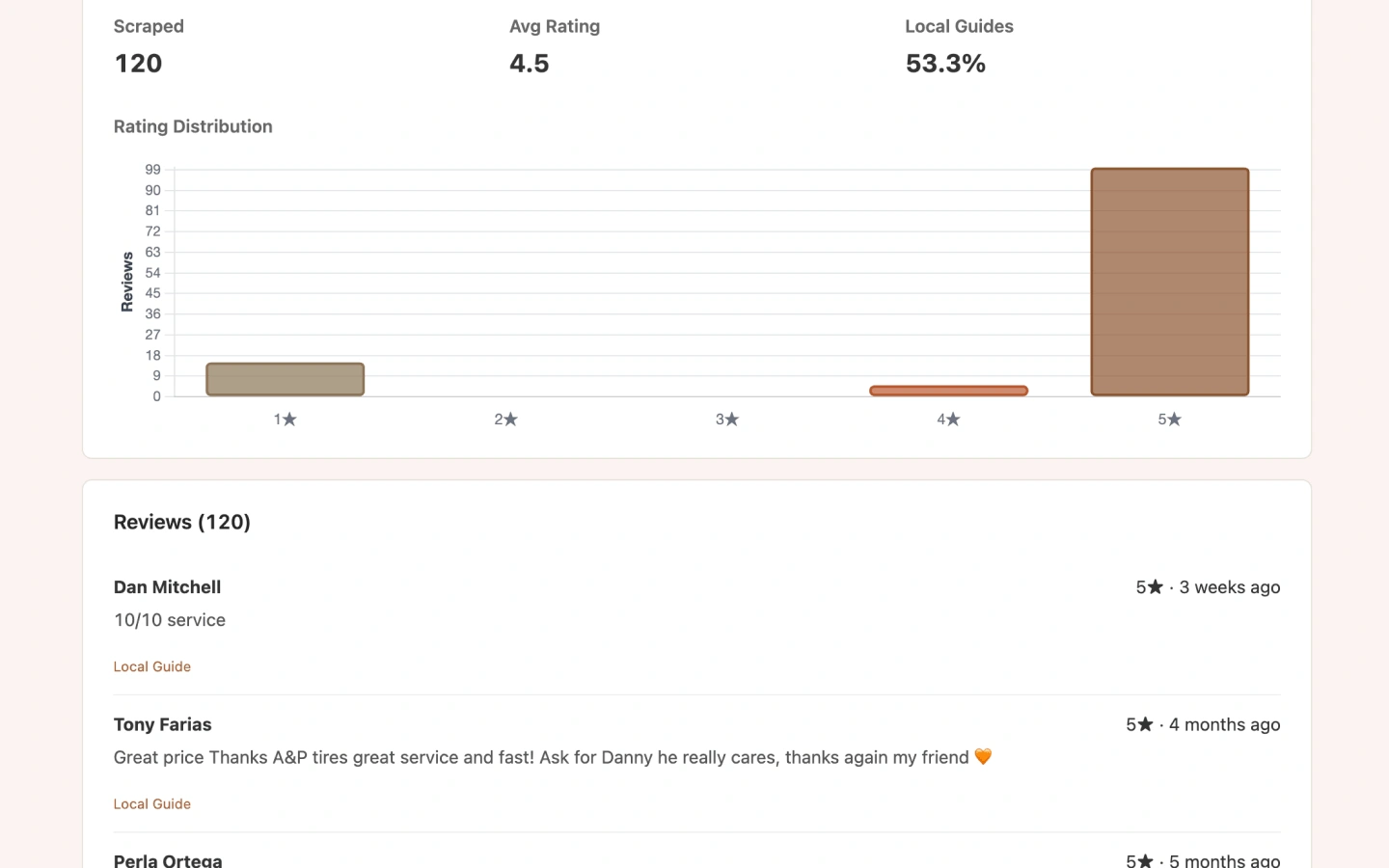 Review Audit report preview with star distribution after scraping Google Maps reviews